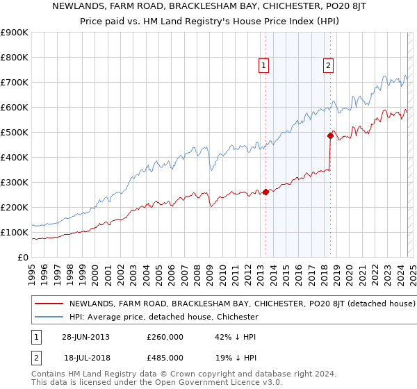 NEWLANDS, FARM ROAD, BRACKLESHAM BAY, CHICHESTER, PO20 8JT: Price paid vs HM Land Registry's House Price Index