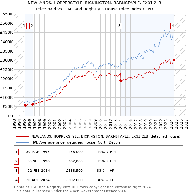 NEWLANDS, HOPPERSTYLE, BICKINGTON, BARNSTAPLE, EX31 2LB: Price paid vs HM Land Registry's House Price Index