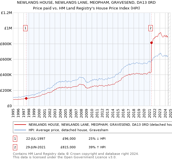 NEWLANDS HOUSE, NEWLANDS LANE, MEOPHAM, GRAVESEND, DA13 0RD: Price paid vs HM Land Registry's House Price Index