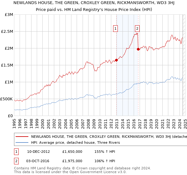 NEWLANDS HOUSE, THE GREEN, CROXLEY GREEN, RICKMANSWORTH, WD3 3HJ: Price paid vs HM Land Registry's House Price Index