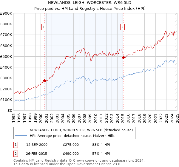 NEWLANDS, LEIGH, WORCESTER, WR6 5LD: Price paid vs HM Land Registry's House Price Index