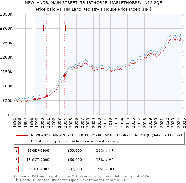 NEWLANDS, MAIN STREET, TRUSTHORPE, MABLETHORPE, LN12 2QE: Price paid vs HM Land Registry's House Price Index