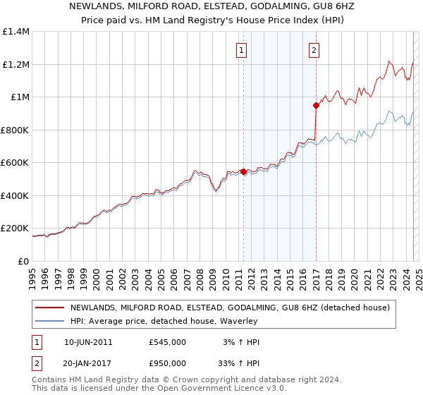 NEWLANDS, MILFORD ROAD, ELSTEAD, GODALMING, GU8 6HZ: Price paid vs HM Land Registry's House Price Index