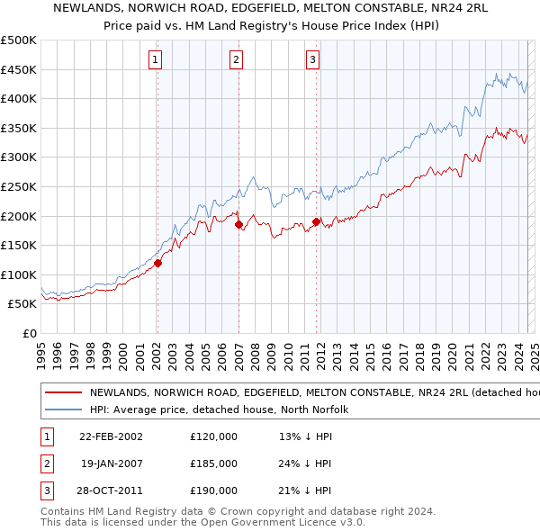 NEWLANDS, NORWICH ROAD, EDGEFIELD, MELTON CONSTABLE, NR24 2RL: Price paid vs HM Land Registry's House Price Index