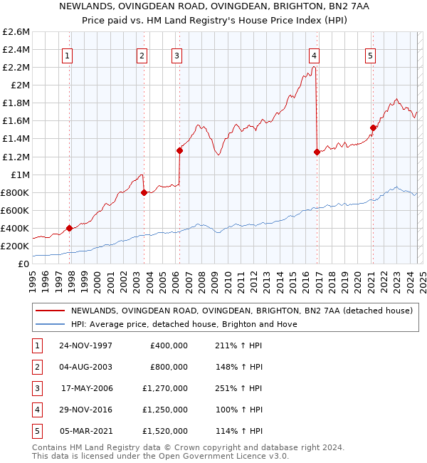 NEWLANDS, OVINGDEAN ROAD, OVINGDEAN, BRIGHTON, BN2 7AA: Price paid vs HM Land Registry's House Price Index