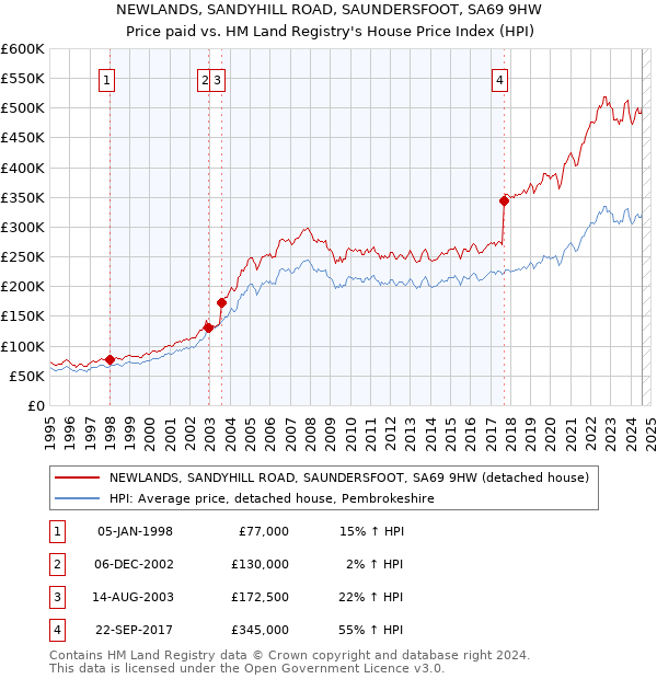 NEWLANDS, SANDYHILL ROAD, SAUNDERSFOOT, SA69 9HW: Price paid vs HM Land Registry's House Price Index