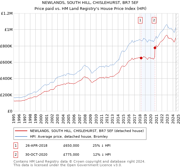 NEWLANDS, SOUTH HILL, CHISLEHURST, BR7 5EF: Price paid vs HM Land Registry's House Price Index