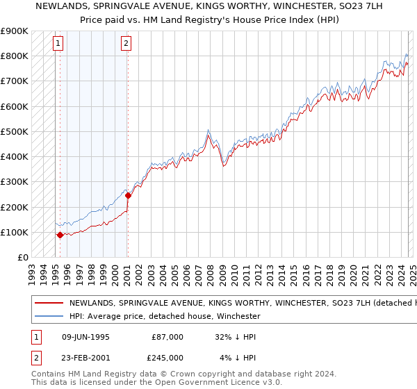 NEWLANDS, SPRINGVALE AVENUE, KINGS WORTHY, WINCHESTER, SO23 7LH: Price paid vs HM Land Registry's House Price Index