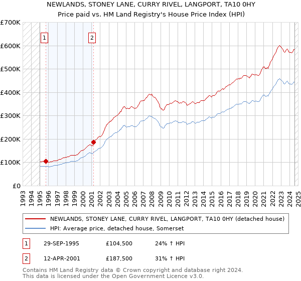 NEWLANDS, STONEY LANE, CURRY RIVEL, LANGPORT, TA10 0HY: Price paid vs HM Land Registry's House Price Index