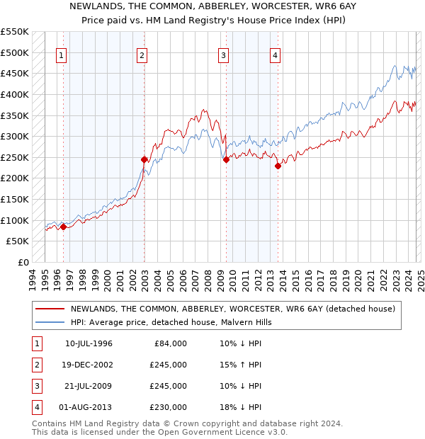 NEWLANDS, THE COMMON, ABBERLEY, WORCESTER, WR6 6AY: Price paid vs HM Land Registry's House Price Index