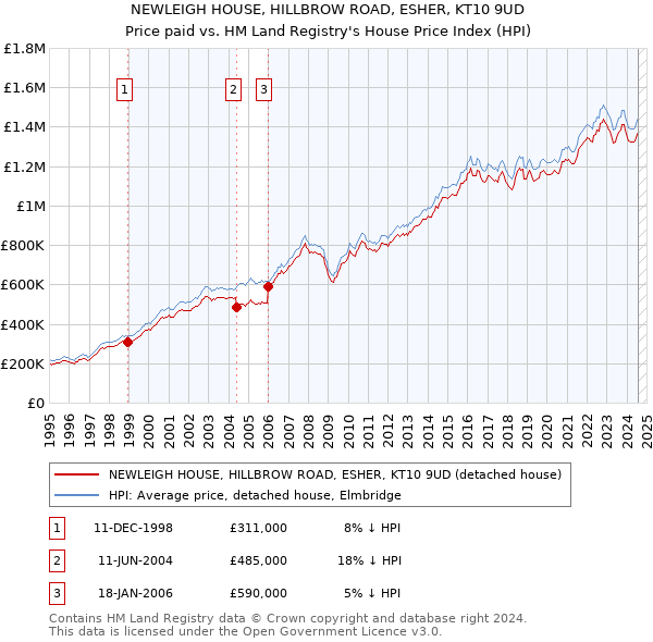 NEWLEIGH HOUSE, HILLBROW ROAD, ESHER, KT10 9UD: Price paid vs HM Land Registry's House Price Index