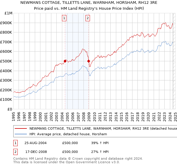 NEWMANS COTTAGE, TILLETTS LANE, WARNHAM, HORSHAM, RH12 3RE: Price paid vs HM Land Registry's House Price Index