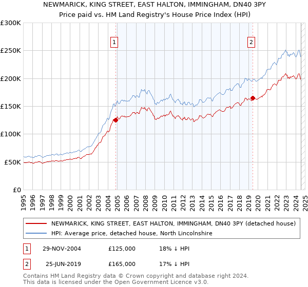 NEWMARICK, KING STREET, EAST HALTON, IMMINGHAM, DN40 3PY: Price paid vs HM Land Registry's House Price Index