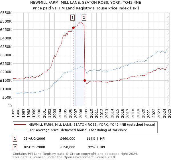 NEWMILL FARM, MILL LANE, SEATON ROSS, YORK, YO42 4NE: Price paid vs HM Land Registry's House Price Index