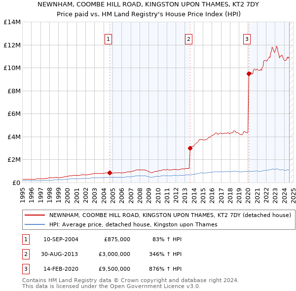 NEWNHAM, COOMBE HILL ROAD, KINGSTON UPON THAMES, KT2 7DY: Price paid vs HM Land Registry's House Price Index