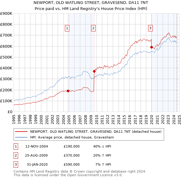 NEWPORT, OLD WATLING STREET, GRAVESEND, DA11 7NT: Price paid vs HM Land Registry's House Price Index