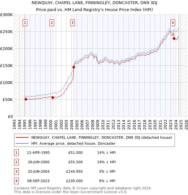 NEWQUAY, CHAPEL LANE, FINNINGLEY, DONCASTER, DN9 3DJ: Price paid vs HM Land Registry's House Price Index