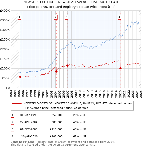 NEWSTEAD COTTAGE, NEWSTEAD AVENUE, HALIFAX, HX1 4TE: Price paid vs HM Land Registry's House Price Index