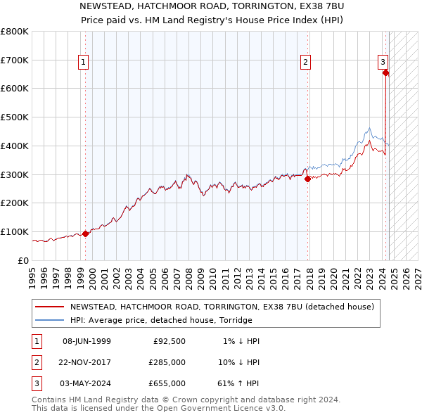 NEWSTEAD, HATCHMOOR ROAD, TORRINGTON, EX38 7BU: Price paid vs HM Land Registry's House Price Index