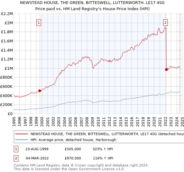 NEWSTEAD HOUSE, THE GREEN, BITTESWELL, LUTTERWORTH, LE17 4SG: Price paid vs HM Land Registry's House Price Index