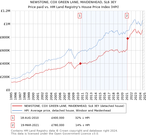 NEWSTONE, COX GREEN LANE, MAIDENHEAD, SL6 3EY: Price paid vs HM Land Registry's House Price Index