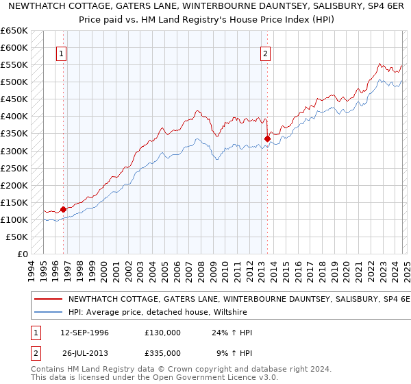 NEWTHATCH COTTAGE, GATERS LANE, WINTERBOURNE DAUNTSEY, SALISBURY, SP4 6ER: Price paid vs HM Land Registry's House Price Index