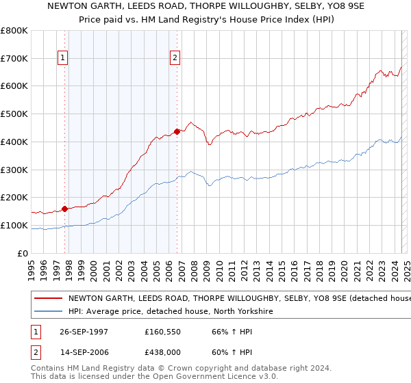 NEWTON GARTH, LEEDS ROAD, THORPE WILLOUGHBY, SELBY, YO8 9SE: Price paid vs HM Land Registry's House Price Index