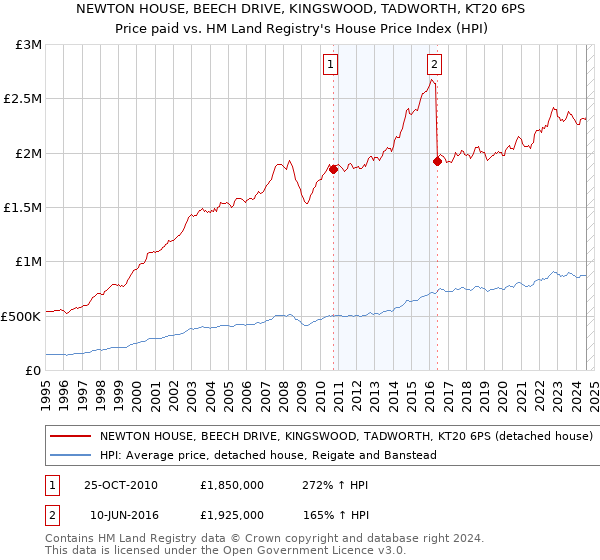 NEWTON HOUSE, BEECH DRIVE, KINGSWOOD, TADWORTH, KT20 6PS: Price paid vs HM Land Registry's House Price Index