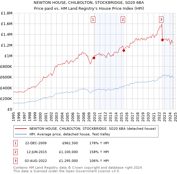 NEWTON HOUSE, CHILBOLTON, STOCKBRIDGE, SO20 6BA: Price paid vs HM Land Registry's House Price Index