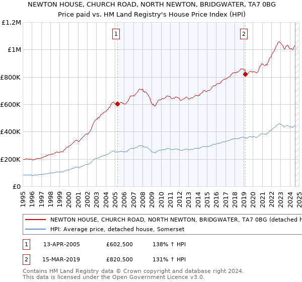 NEWTON HOUSE, CHURCH ROAD, NORTH NEWTON, BRIDGWATER, TA7 0BG: Price paid vs HM Land Registry's House Price Index