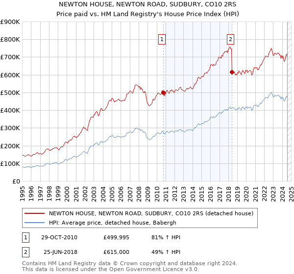 NEWTON HOUSE, NEWTON ROAD, SUDBURY, CO10 2RS: Price paid vs HM Land Registry's House Price Index