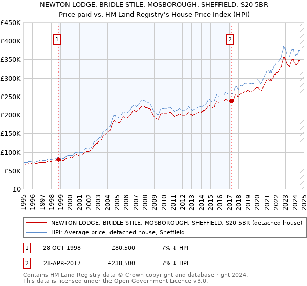 NEWTON LODGE, BRIDLE STILE, MOSBOROUGH, SHEFFIELD, S20 5BR: Price paid vs HM Land Registry's House Price Index