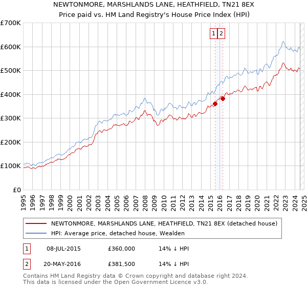 NEWTONMORE, MARSHLANDS LANE, HEATHFIELD, TN21 8EX: Price paid vs HM Land Registry's House Price Index