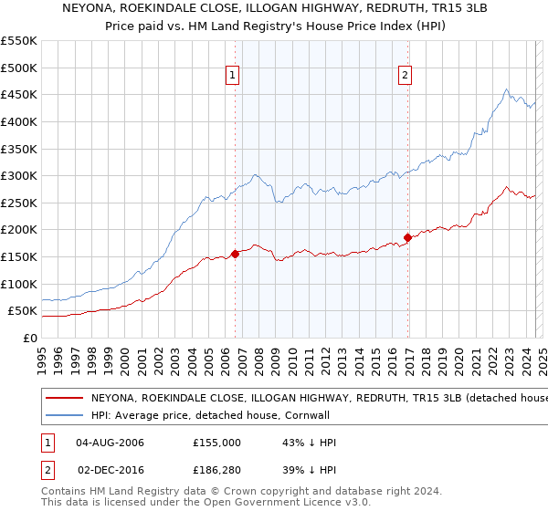 NEYONA, ROEKINDALE CLOSE, ILLOGAN HIGHWAY, REDRUTH, TR15 3LB: Price paid vs HM Land Registry's House Price Index