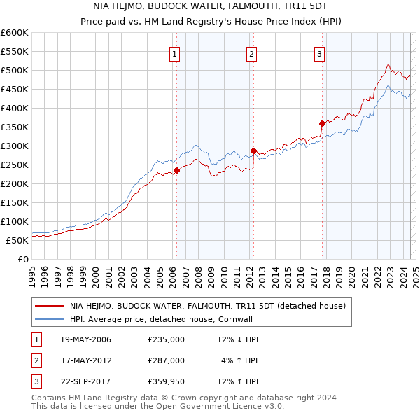 NIA HEJMO, BUDOCK WATER, FALMOUTH, TR11 5DT: Price paid vs HM Land Registry's House Price Index