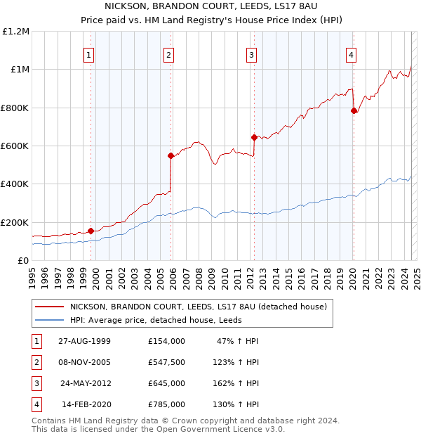 NICKSON, BRANDON COURT, LEEDS, LS17 8AU: Price paid vs HM Land Registry's House Price Index