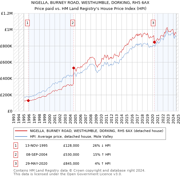 NIGELLA, BURNEY ROAD, WESTHUMBLE, DORKING, RH5 6AX: Price paid vs HM Land Registry's House Price Index