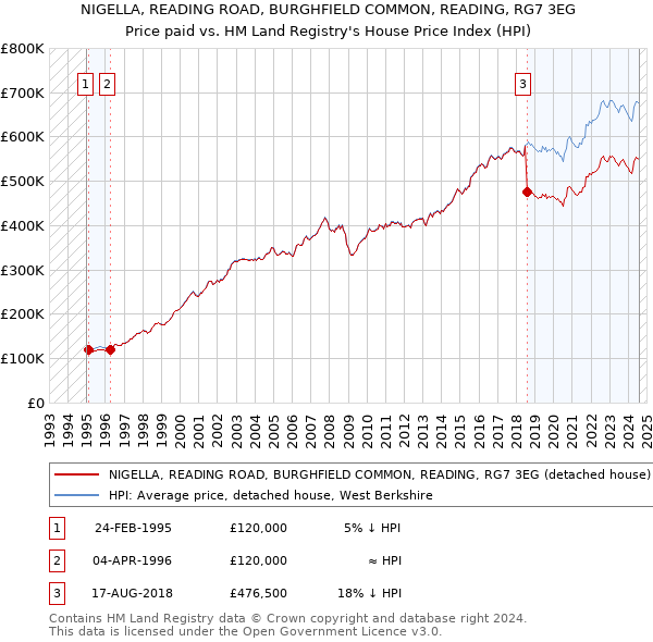 NIGELLA, READING ROAD, BURGHFIELD COMMON, READING, RG7 3EG: Price paid vs HM Land Registry's House Price Index