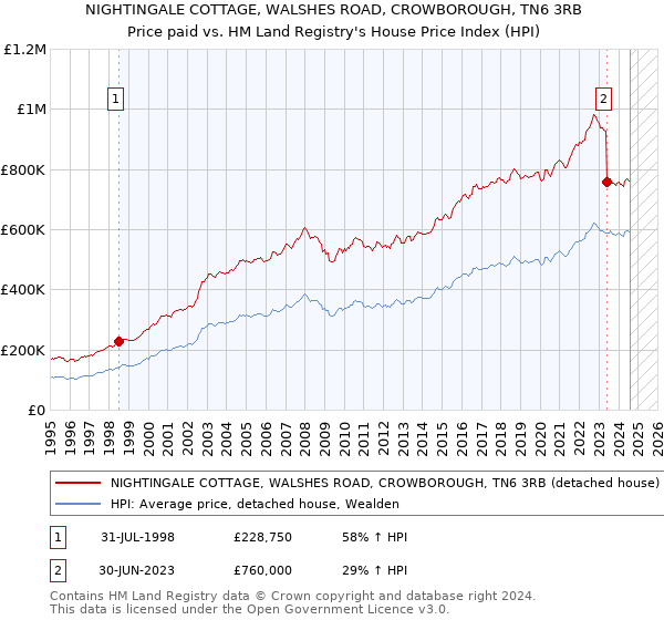 NIGHTINGALE COTTAGE, WALSHES ROAD, CROWBOROUGH, TN6 3RB: Price paid vs HM Land Registry's House Price Index