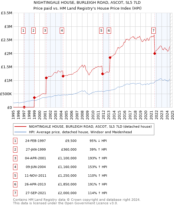 NIGHTINGALE HOUSE, BURLEIGH ROAD, ASCOT, SL5 7LD: Price paid vs HM Land Registry's House Price Index