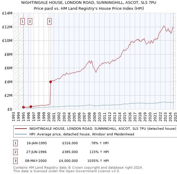 NIGHTINGALE HOUSE, LONDON ROAD, SUNNINGHILL, ASCOT, SL5 7PU: Price paid vs HM Land Registry's House Price Index