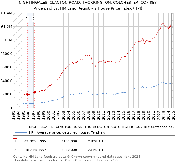 NIGHTINGALES, CLACTON ROAD, THORRINGTON, COLCHESTER, CO7 8EY: Price paid vs HM Land Registry's House Price Index