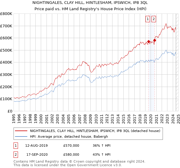 NIGHTINGALES, CLAY HILL, HINTLESHAM, IPSWICH, IP8 3QL: Price paid vs HM Land Registry's House Price Index