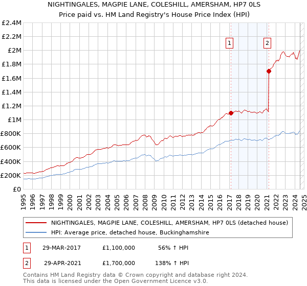 NIGHTINGALES, MAGPIE LANE, COLESHILL, AMERSHAM, HP7 0LS: Price paid vs HM Land Registry's House Price Index