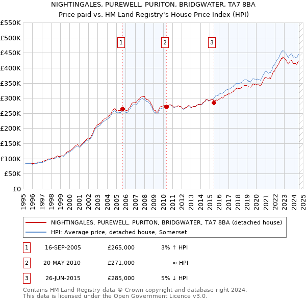 NIGHTINGALES, PUREWELL, PURITON, BRIDGWATER, TA7 8BA: Price paid vs HM Land Registry's House Price Index