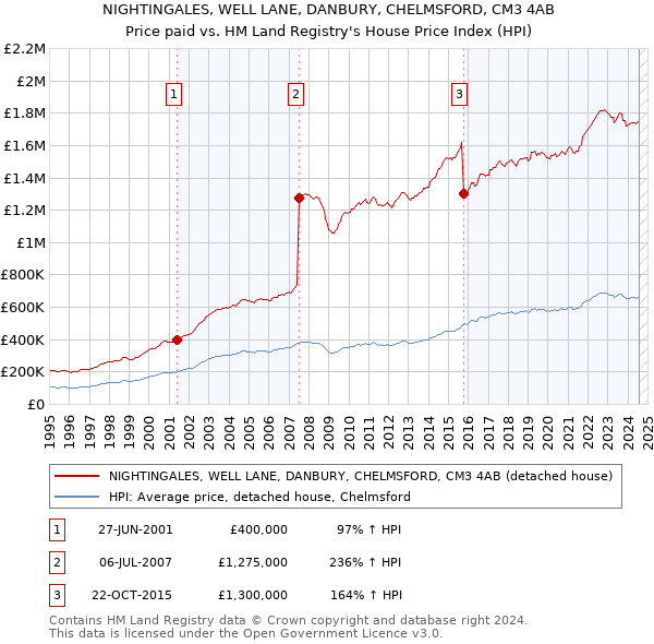 NIGHTINGALES, WELL LANE, DANBURY, CHELMSFORD, CM3 4AB: Price paid vs HM Land Registry's House Price Index