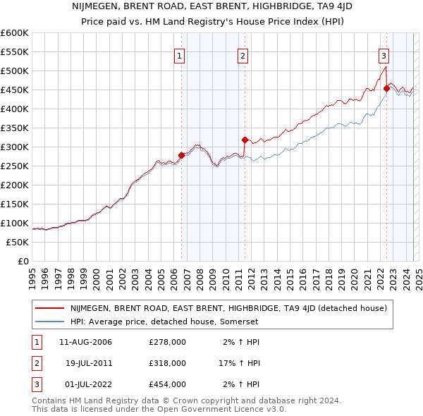 NIJMEGEN, BRENT ROAD, EAST BRENT, HIGHBRIDGE, TA9 4JD: Price paid vs HM Land Registry's House Price Index