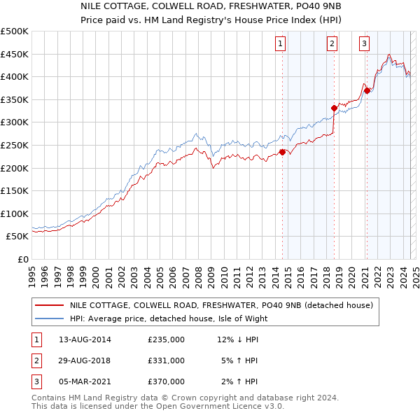 NILE COTTAGE, COLWELL ROAD, FRESHWATER, PO40 9NB: Price paid vs HM Land Registry's House Price Index