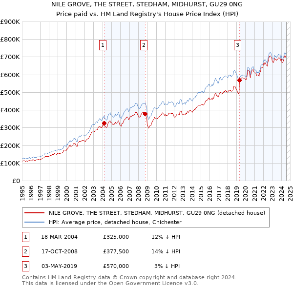 NILE GROVE, THE STREET, STEDHAM, MIDHURST, GU29 0NG: Price paid vs HM Land Registry's House Price Index