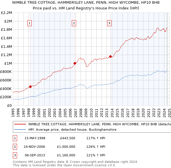 NIMBLE TREE COTTAGE, HAMMERSLEY LANE, PENN, HIGH WYCOMBE, HP10 8HB: Price paid vs HM Land Registry's House Price Index